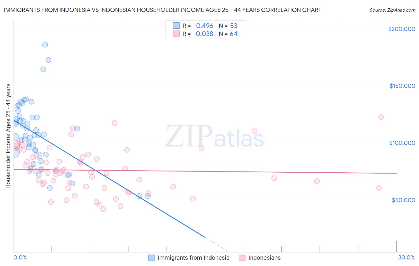 Immigrants from Indonesia vs Indonesian Householder Income Ages 25 - 44 years