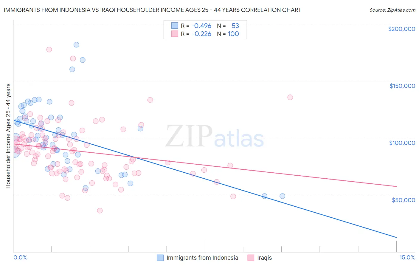 Immigrants from Indonesia vs Iraqi Householder Income Ages 25 - 44 years