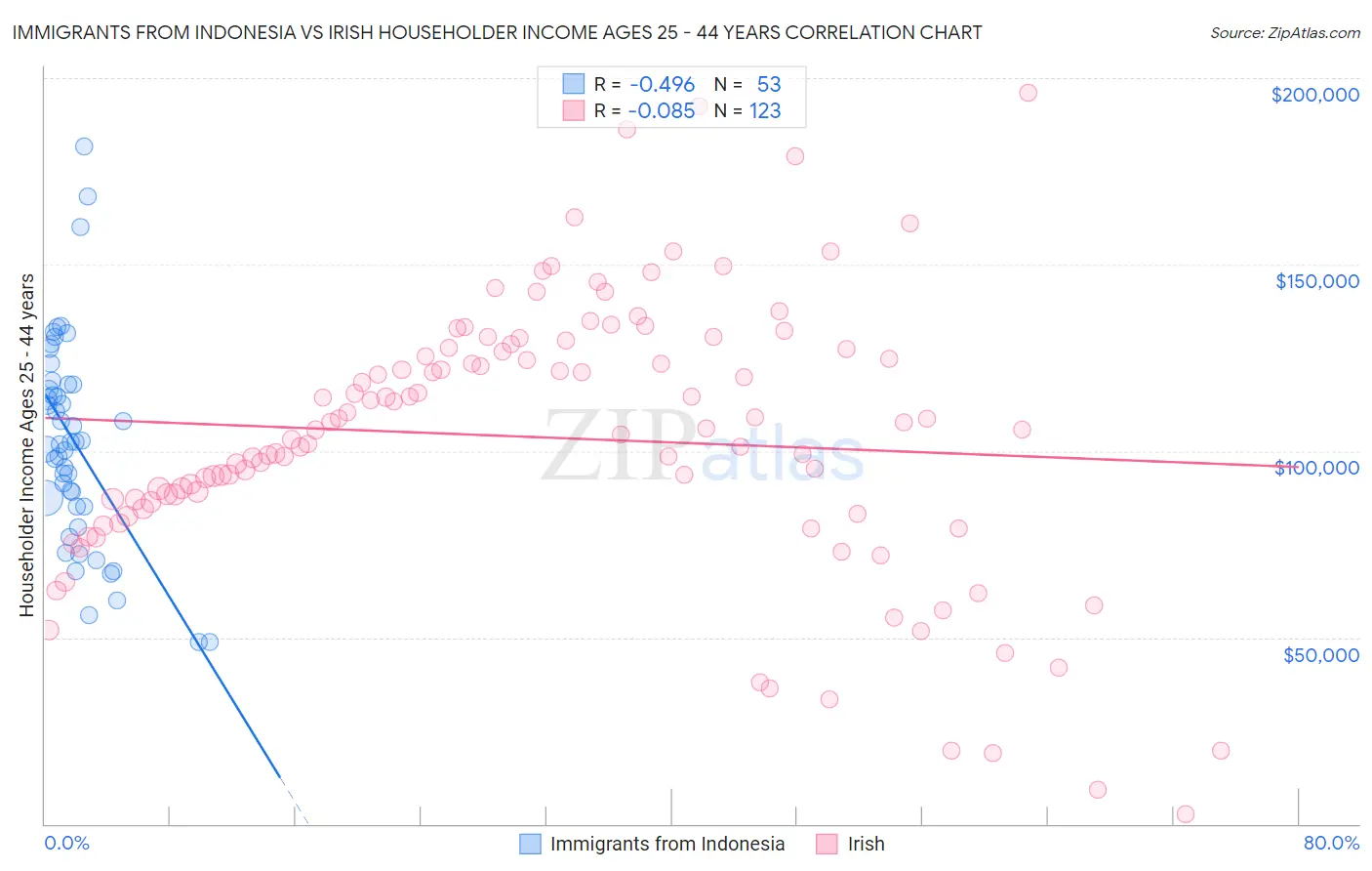 Immigrants from Indonesia vs Irish Householder Income Ages 25 - 44 years