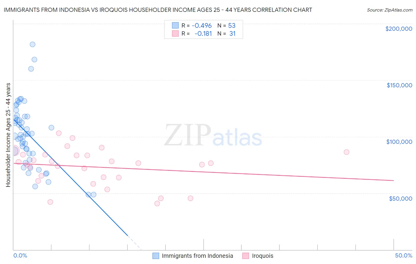 Immigrants from Indonesia vs Iroquois Householder Income Ages 25 - 44 years