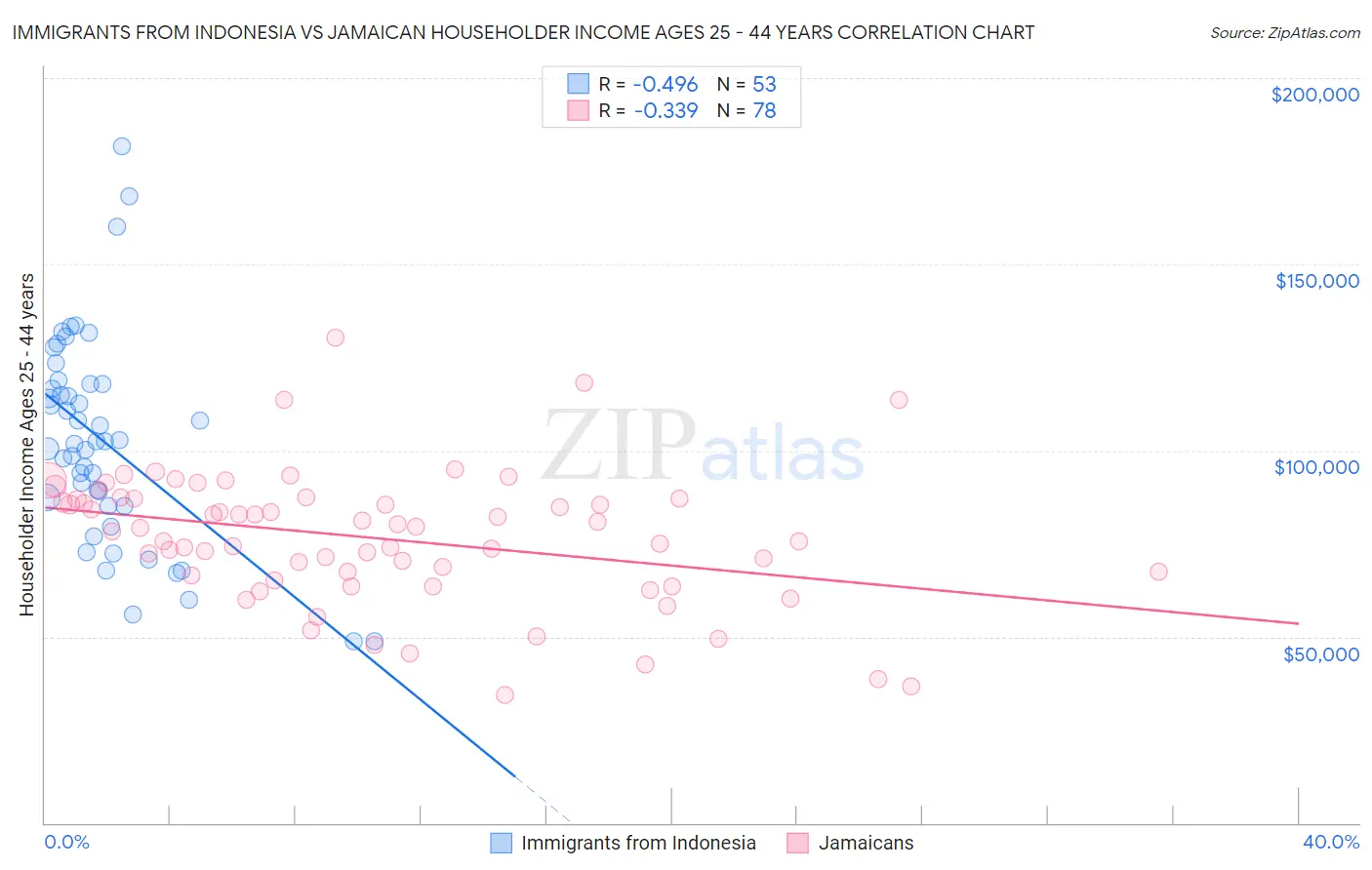 Immigrants from Indonesia vs Jamaican Householder Income Ages 25 - 44 years