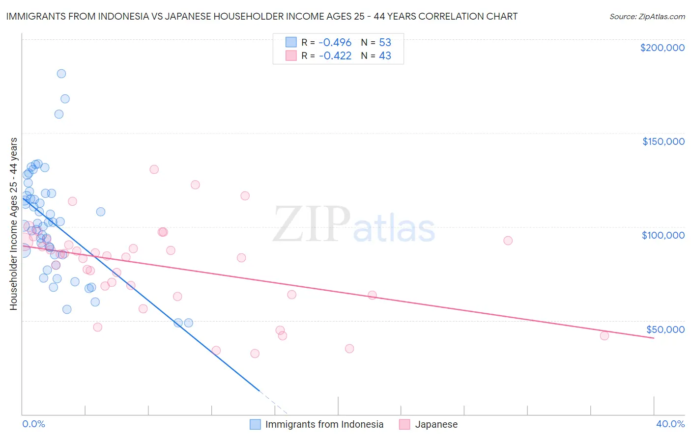 Immigrants from Indonesia vs Japanese Householder Income Ages 25 - 44 years