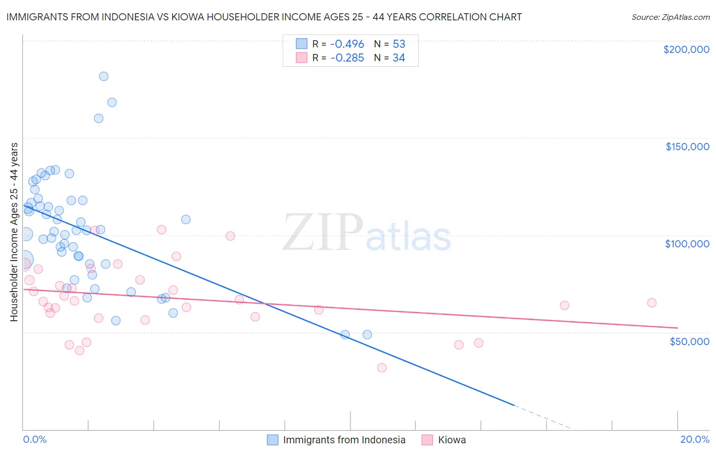 Immigrants from Indonesia vs Kiowa Householder Income Ages 25 - 44 years