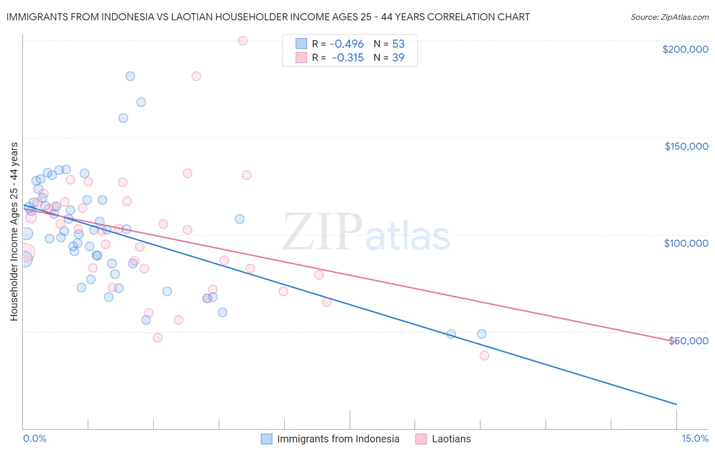 Immigrants from Indonesia vs Laotian Householder Income Ages 25 - 44 years