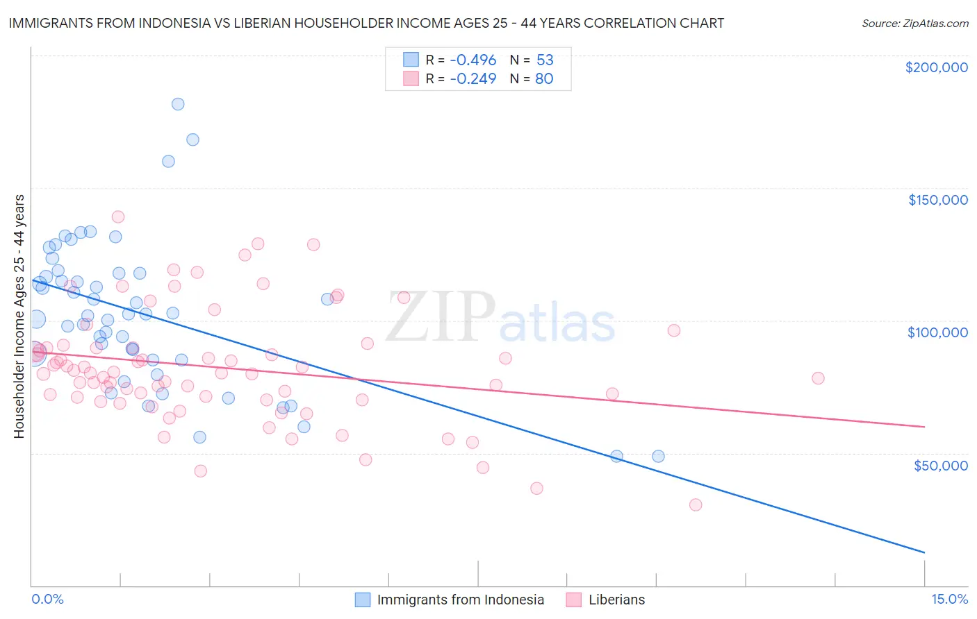 Immigrants from Indonesia vs Liberian Householder Income Ages 25 - 44 years