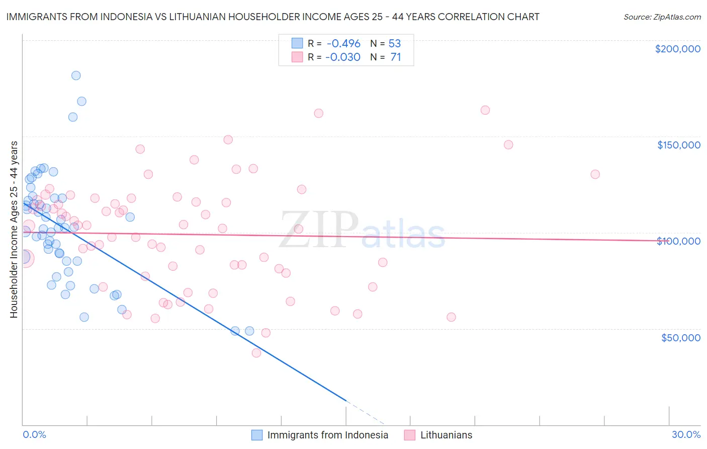 Immigrants from Indonesia vs Lithuanian Householder Income Ages 25 - 44 years