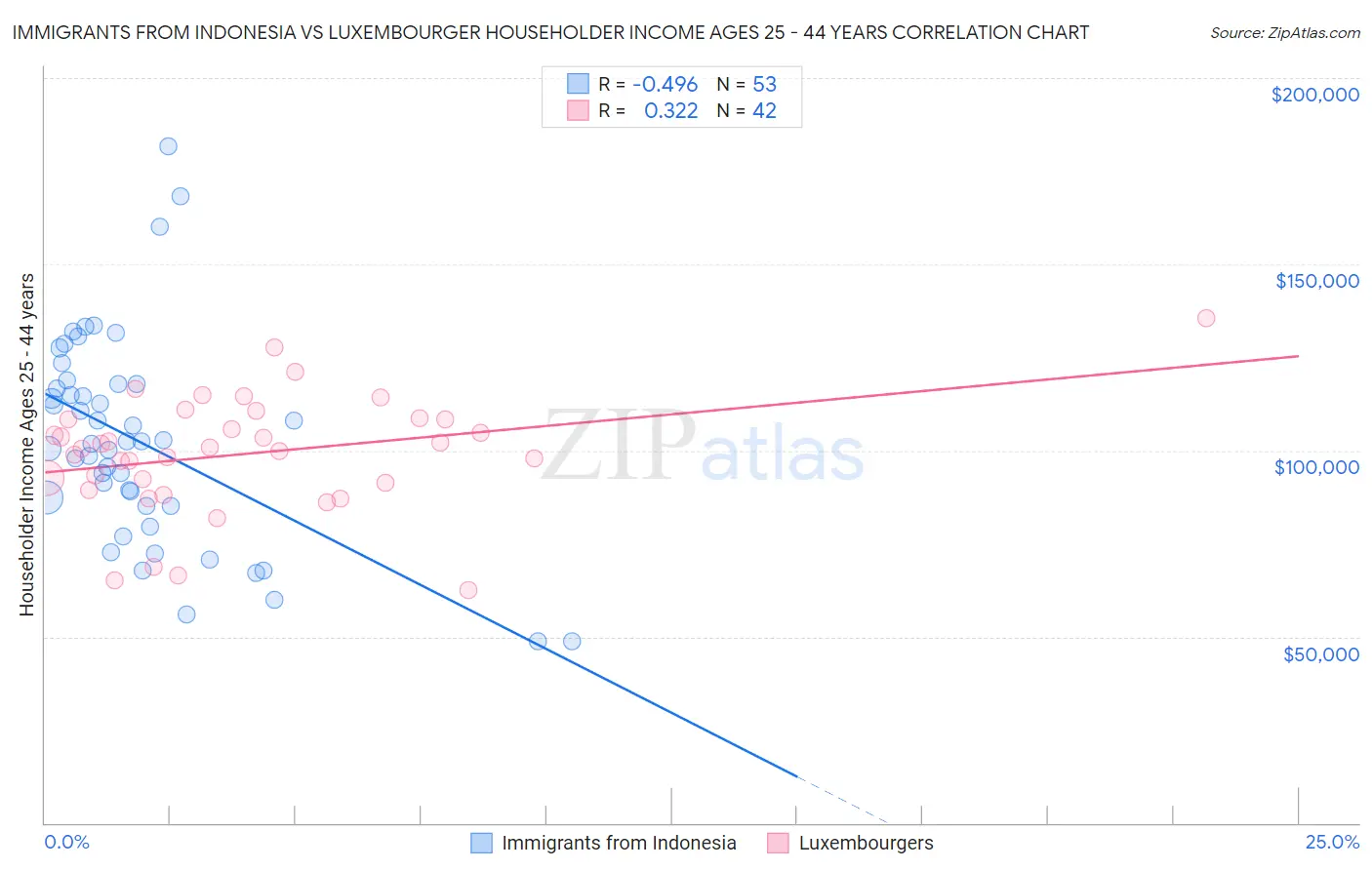 Immigrants from Indonesia vs Luxembourger Householder Income Ages 25 - 44 years