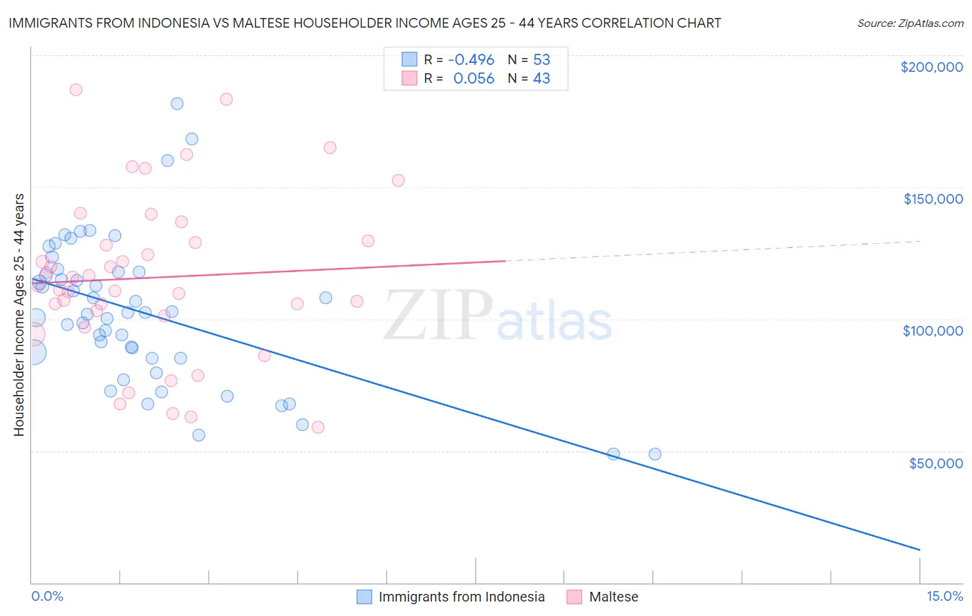 Immigrants from Indonesia vs Maltese Householder Income Ages 25 - 44 years