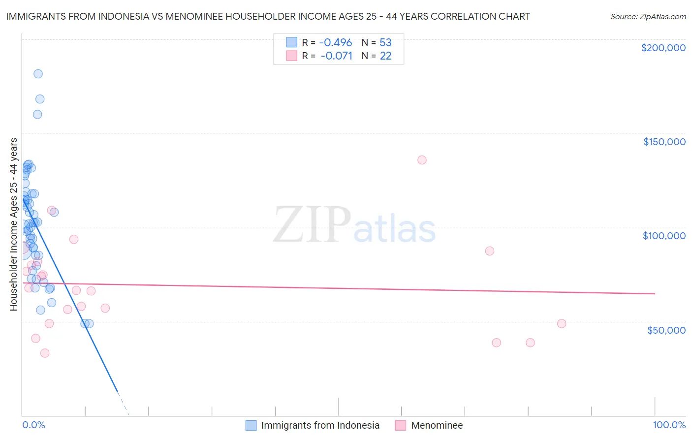 Immigrants from Indonesia vs Menominee Householder Income Ages 25 - 44 years