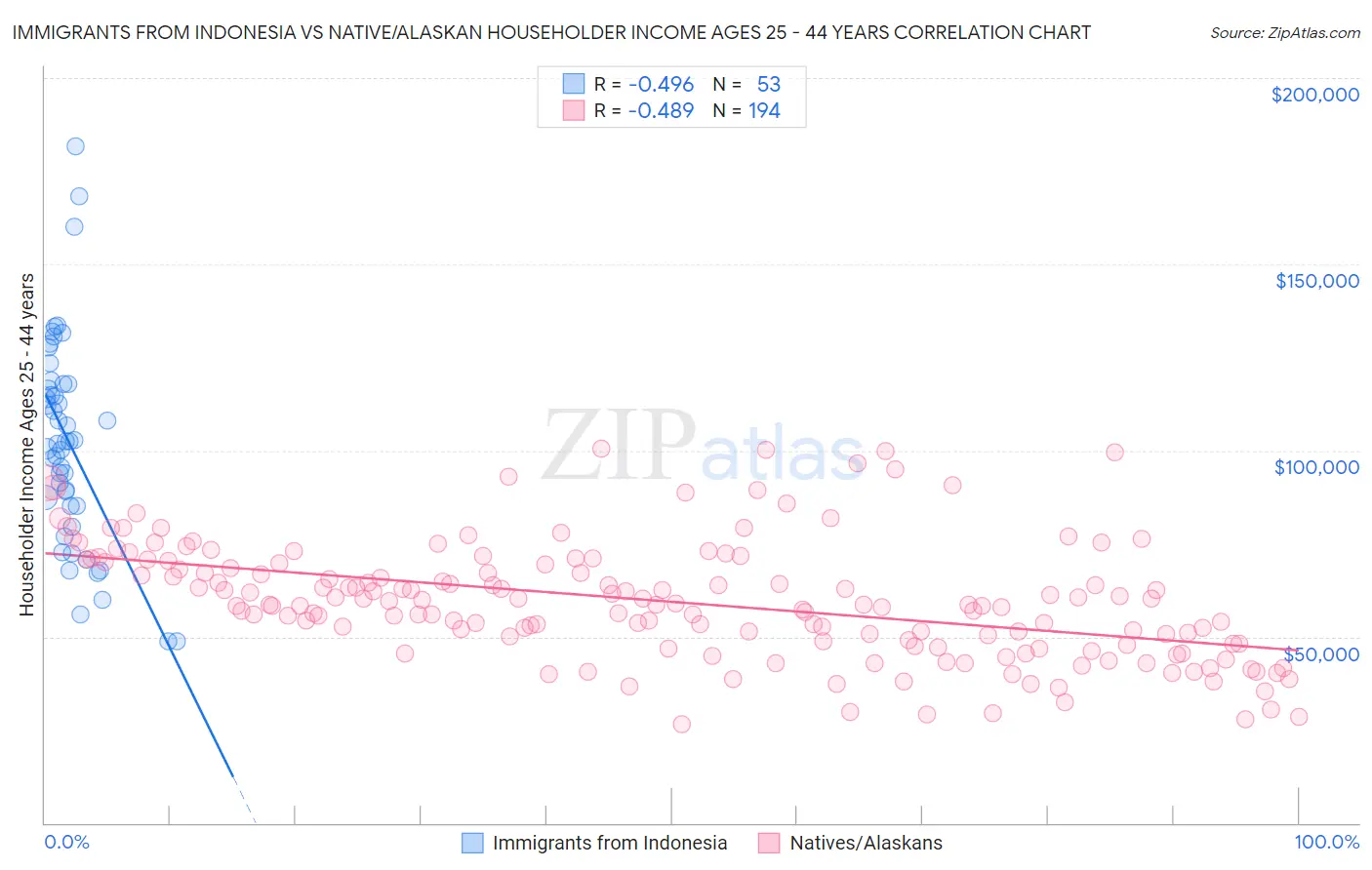 Immigrants from Indonesia vs Native/Alaskan Householder Income Ages 25 - 44 years