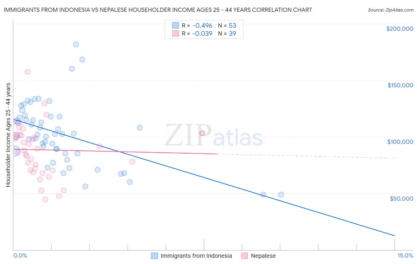 Immigrants from Indonesia vs Nepalese Householder Income Ages 25 - 44 years