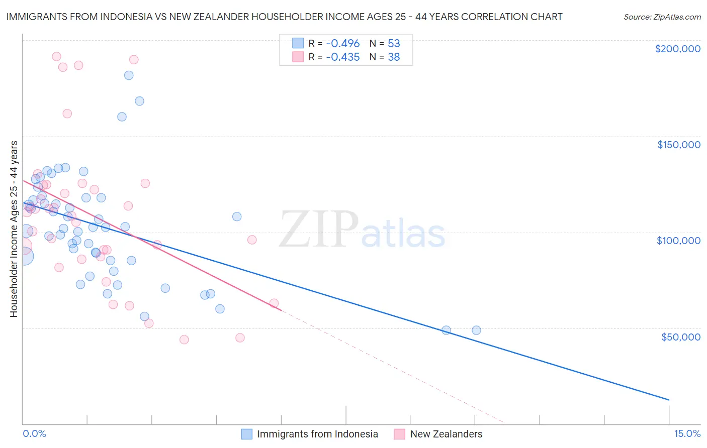 Immigrants from Indonesia vs New Zealander Householder Income Ages 25 - 44 years