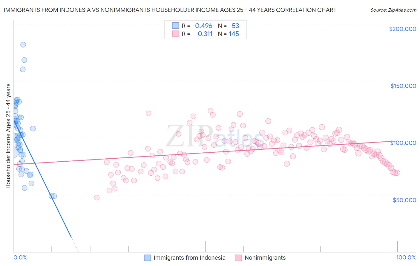 Immigrants from Indonesia vs Nonimmigrants Householder Income Ages 25 - 44 years