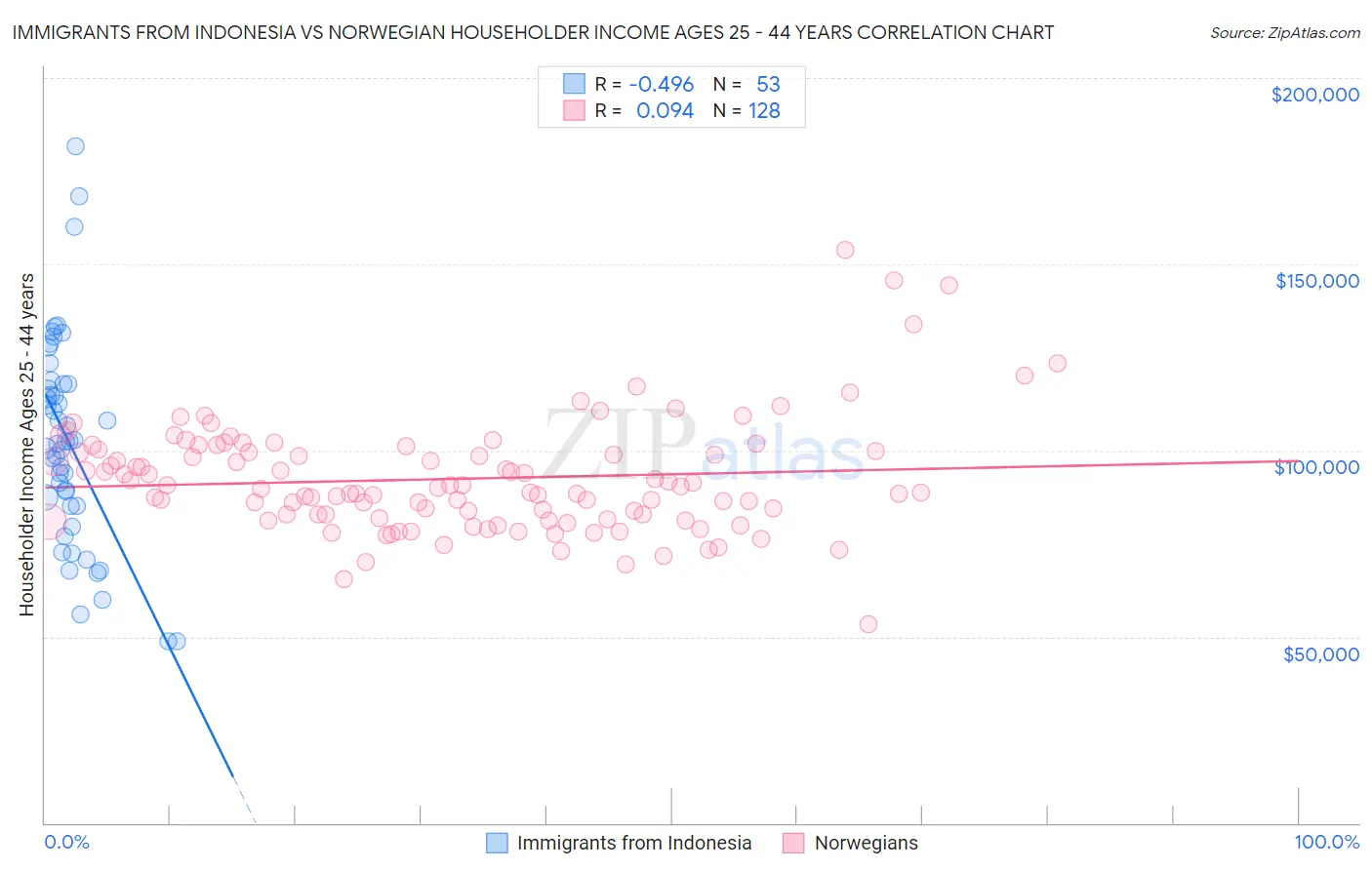 Immigrants from Indonesia vs Norwegian Householder Income Ages 25 - 44 years
