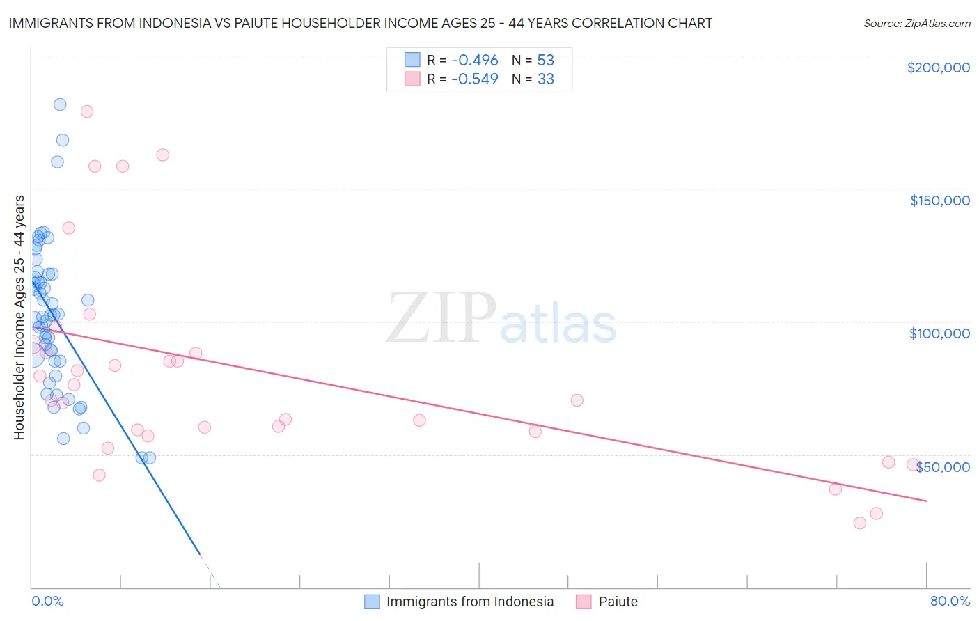 Immigrants from Indonesia vs Paiute Householder Income Ages 25 - 44 years