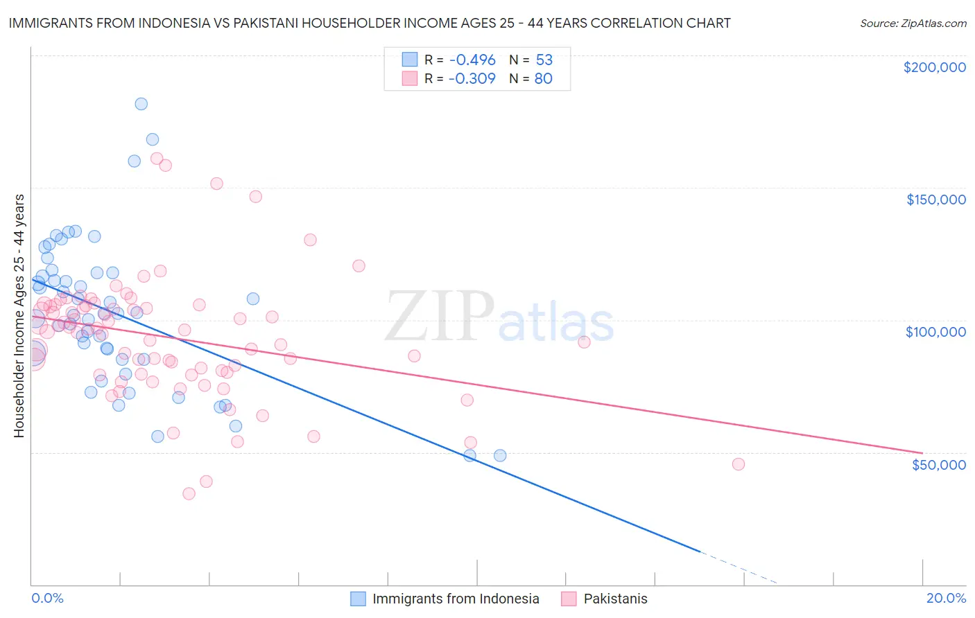 Immigrants from Indonesia vs Pakistani Householder Income Ages 25 - 44 years