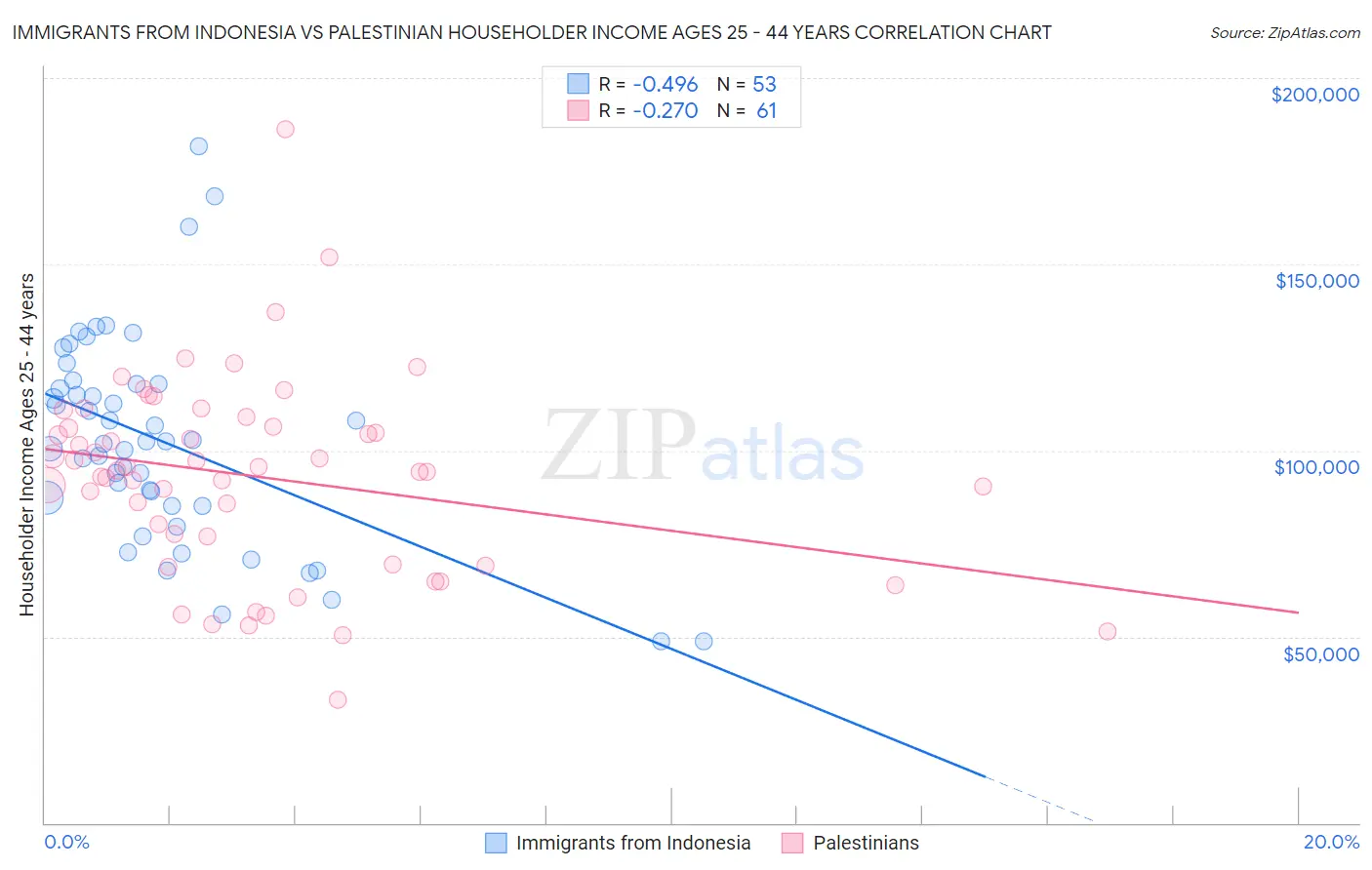 Immigrants from Indonesia vs Palestinian Householder Income Ages 25 - 44 years