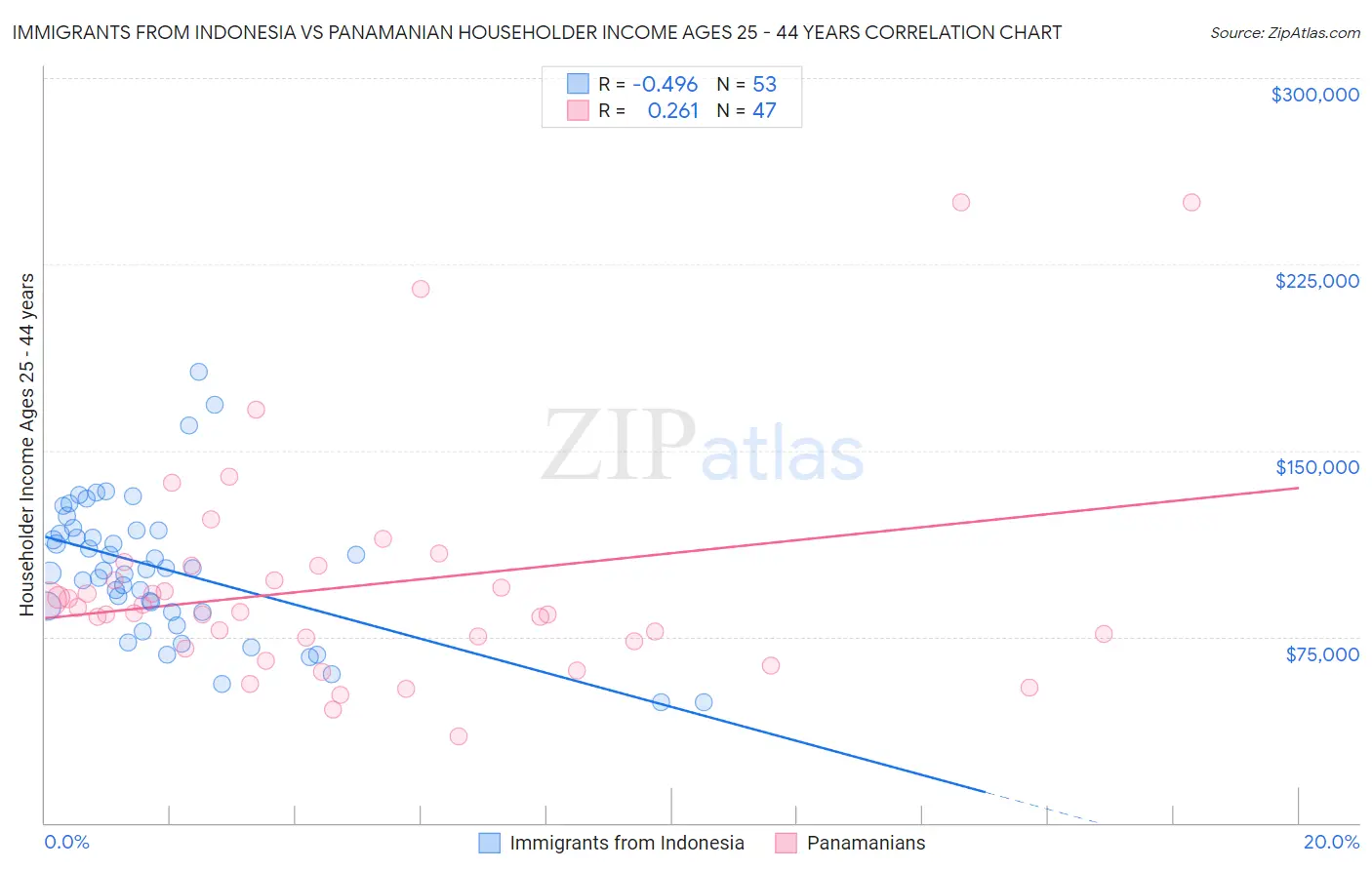 Immigrants from Indonesia vs Panamanian Householder Income Ages 25 - 44 years