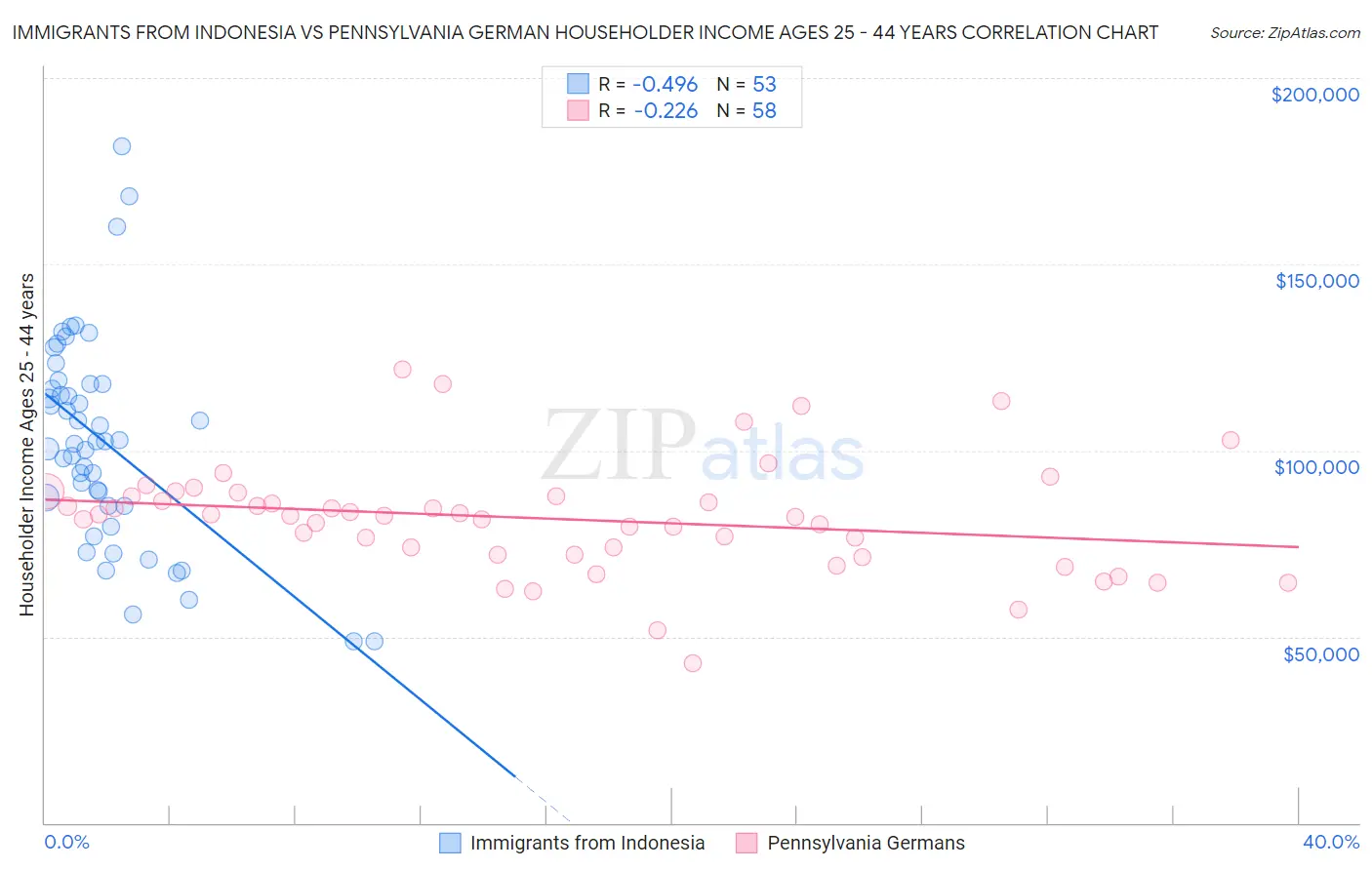 Immigrants from Indonesia vs Pennsylvania German Householder Income Ages 25 - 44 years