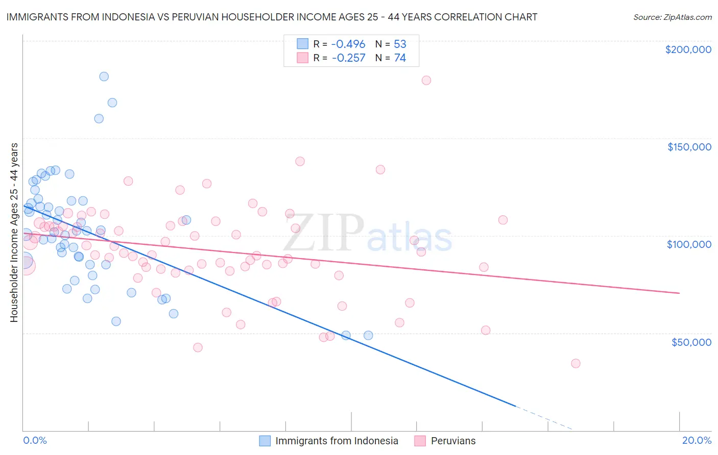 Immigrants from Indonesia vs Peruvian Householder Income Ages 25 - 44 years