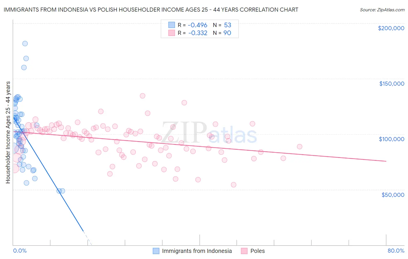 Immigrants from Indonesia vs Polish Householder Income Ages 25 - 44 years