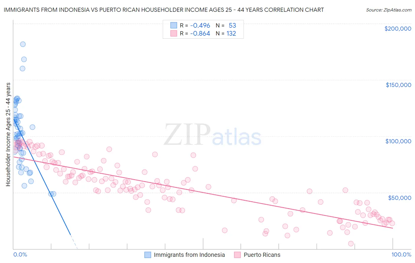 Immigrants from Indonesia vs Puerto Rican Householder Income Ages 25 - 44 years