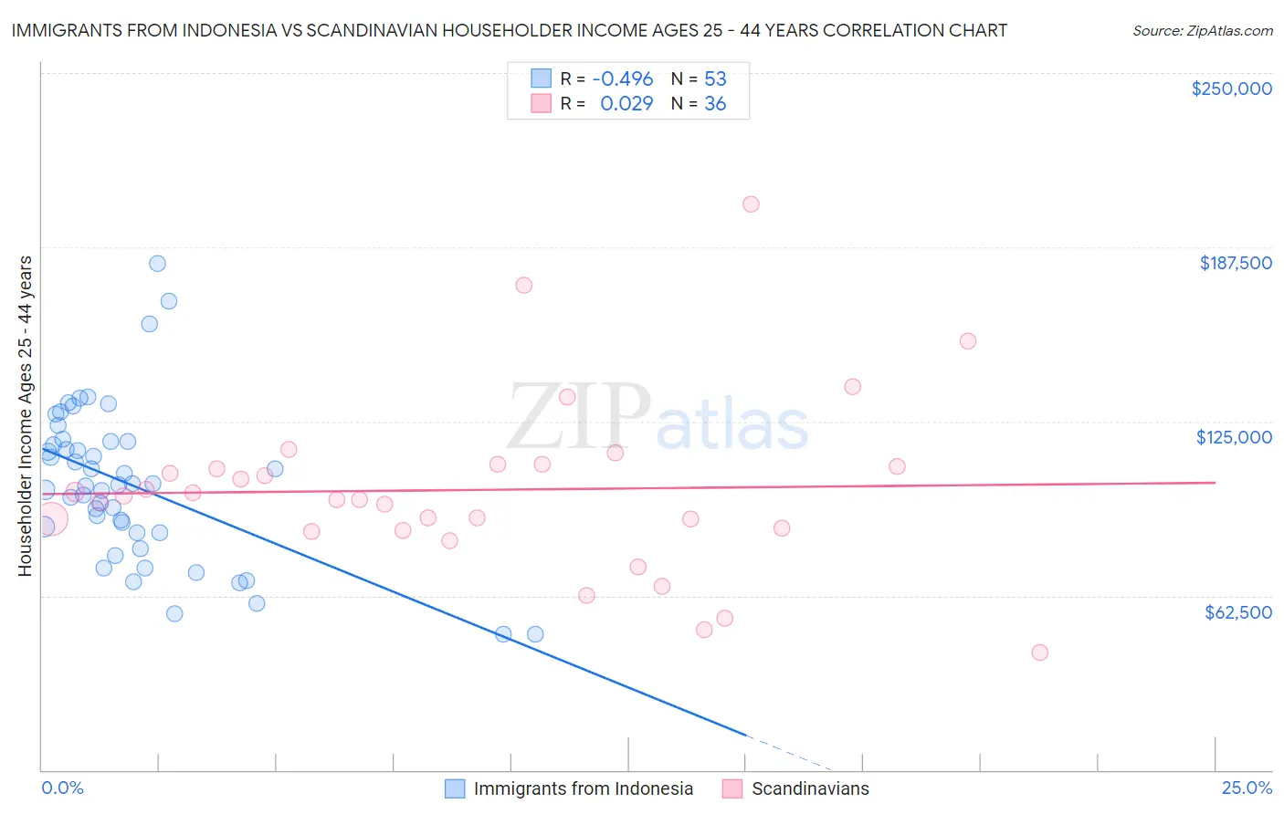 Immigrants from Indonesia vs Scandinavian Householder Income Ages 25 - 44 years