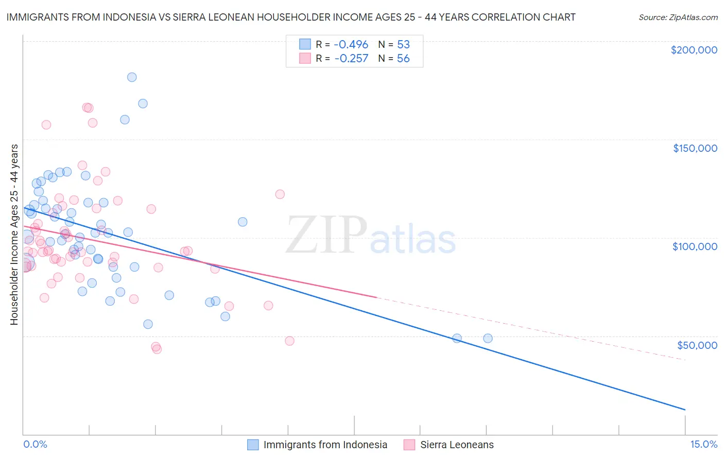 Immigrants from Indonesia vs Sierra Leonean Householder Income Ages 25 - 44 years