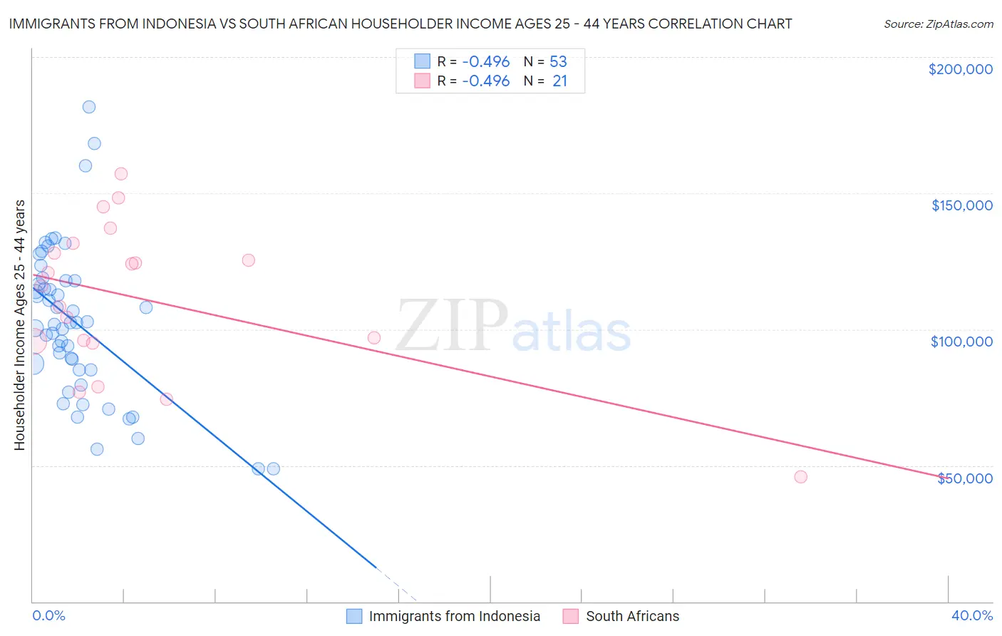 Immigrants from Indonesia vs South African Householder Income Ages 25 - 44 years