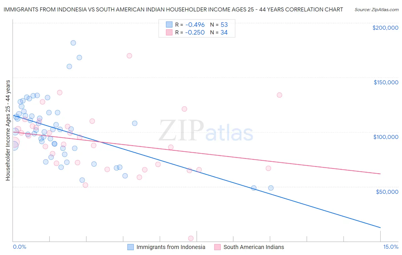 Immigrants from Indonesia vs South American Indian Householder Income Ages 25 - 44 years