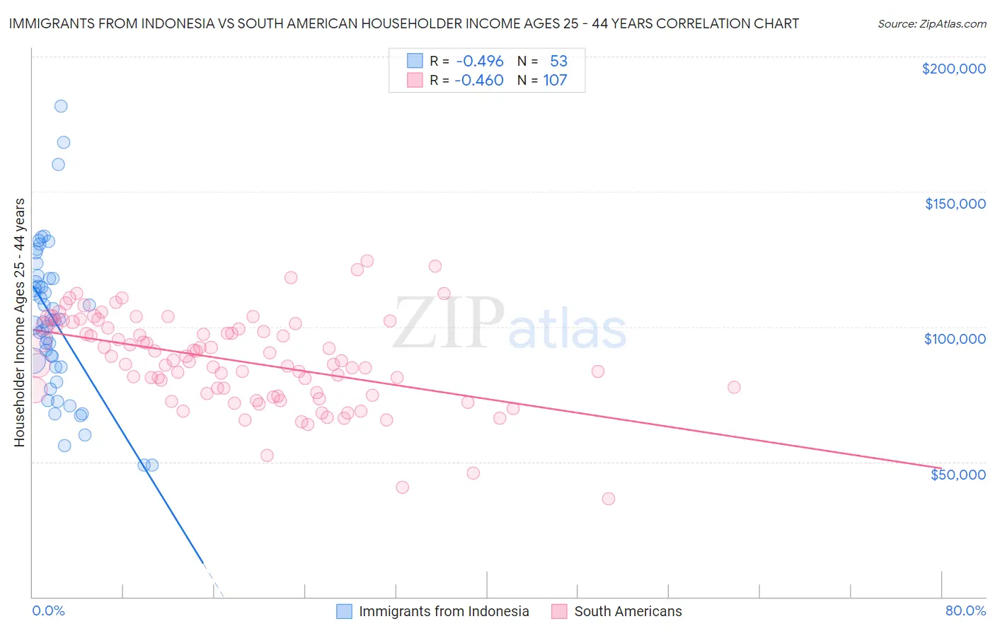 Immigrants from Indonesia vs South American Householder Income Ages 25 - 44 years