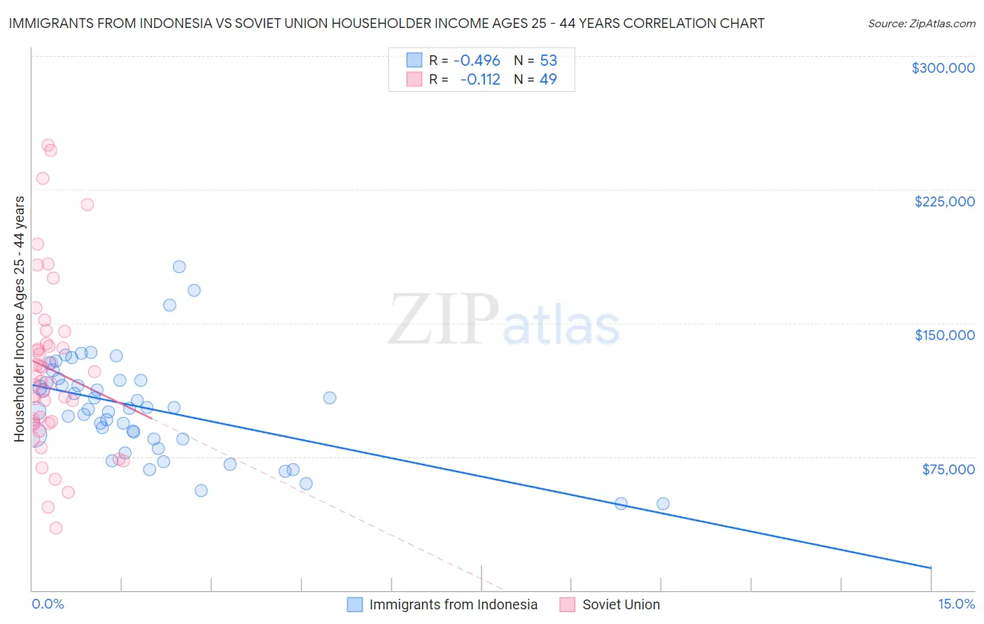Immigrants from Indonesia vs Soviet Union Householder Income Ages 25 - 44 years