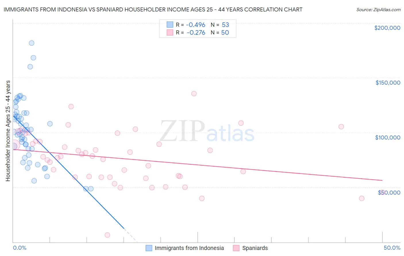 Immigrants from Indonesia vs Spaniard Householder Income Ages 25 - 44 years