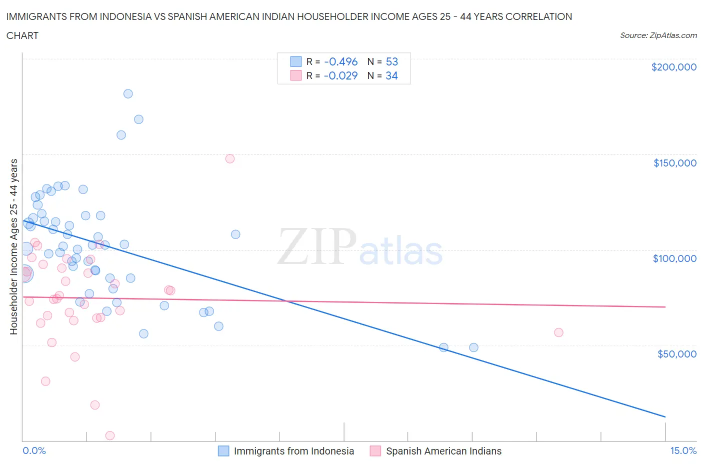Immigrants from Indonesia vs Spanish American Indian Householder Income Ages 25 - 44 years