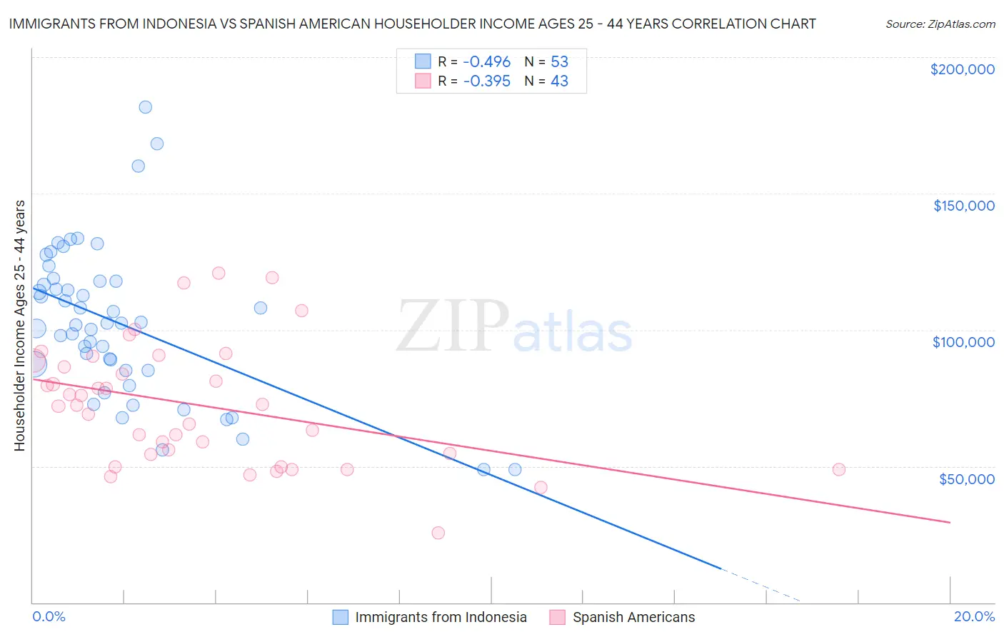 Immigrants from Indonesia vs Spanish American Householder Income Ages 25 - 44 years