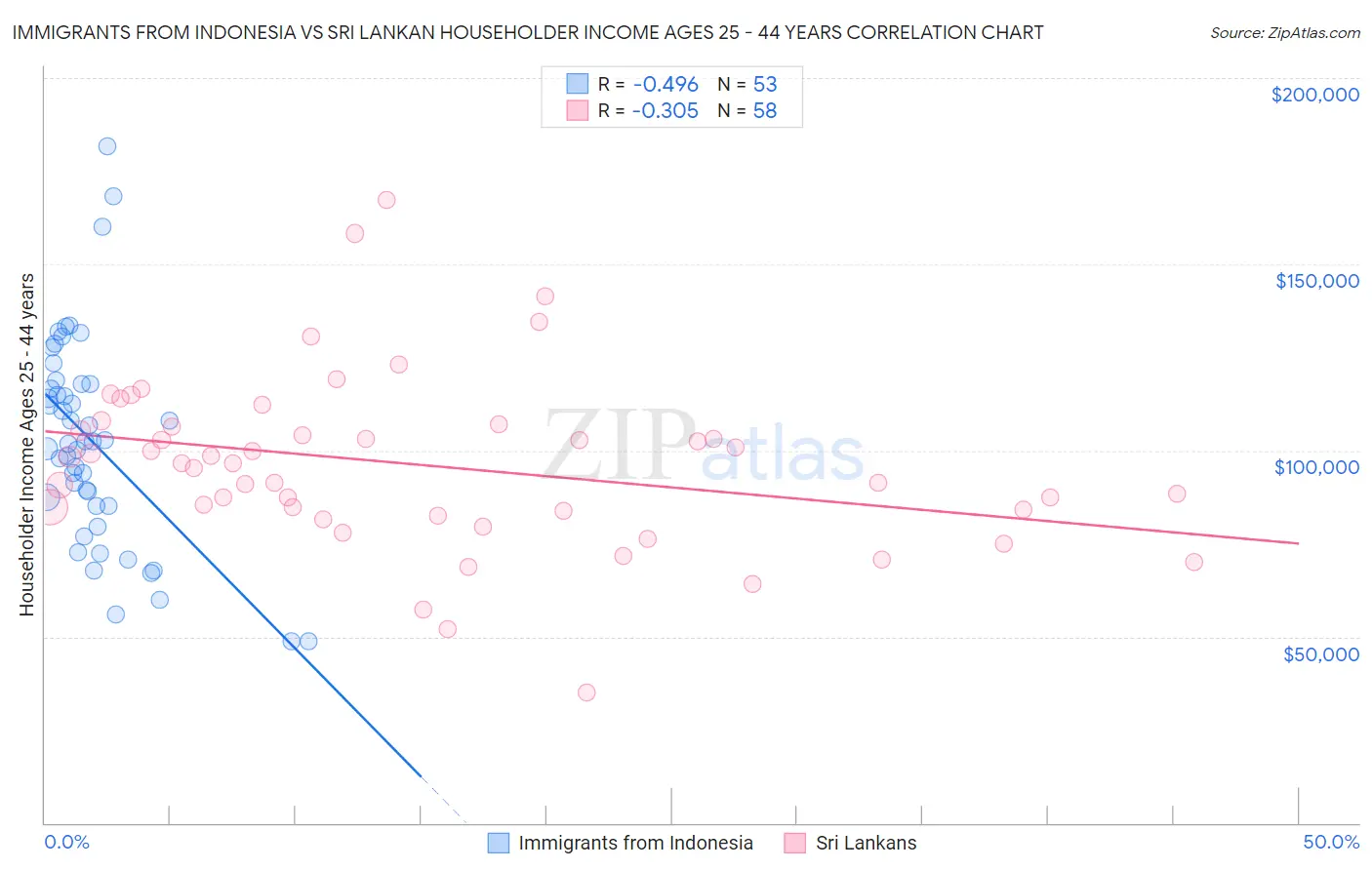 Immigrants from Indonesia vs Sri Lankan Householder Income Ages 25 - 44 years