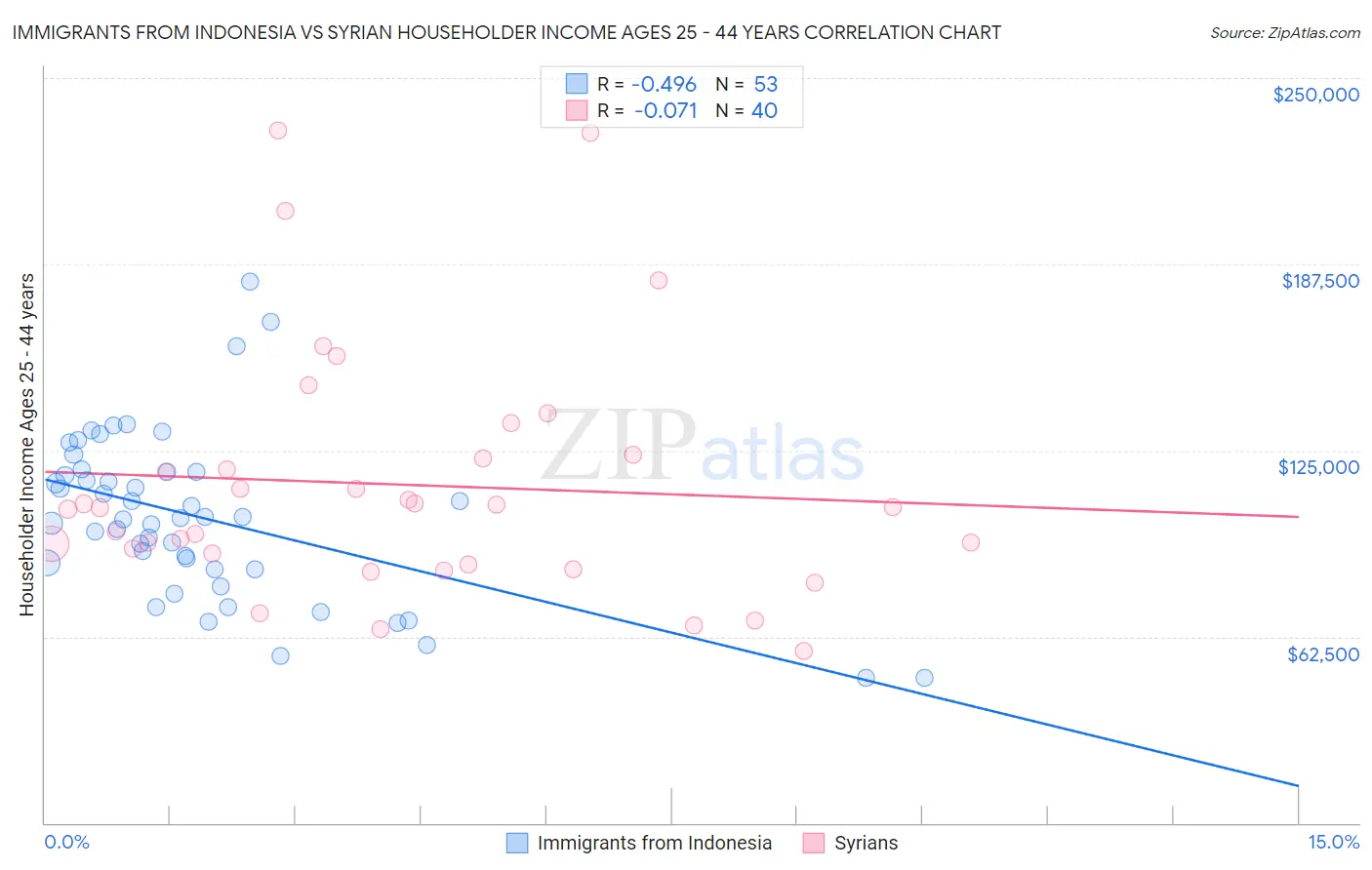 Immigrants from Indonesia vs Syrian Householder Income Ages 25 - 44 years