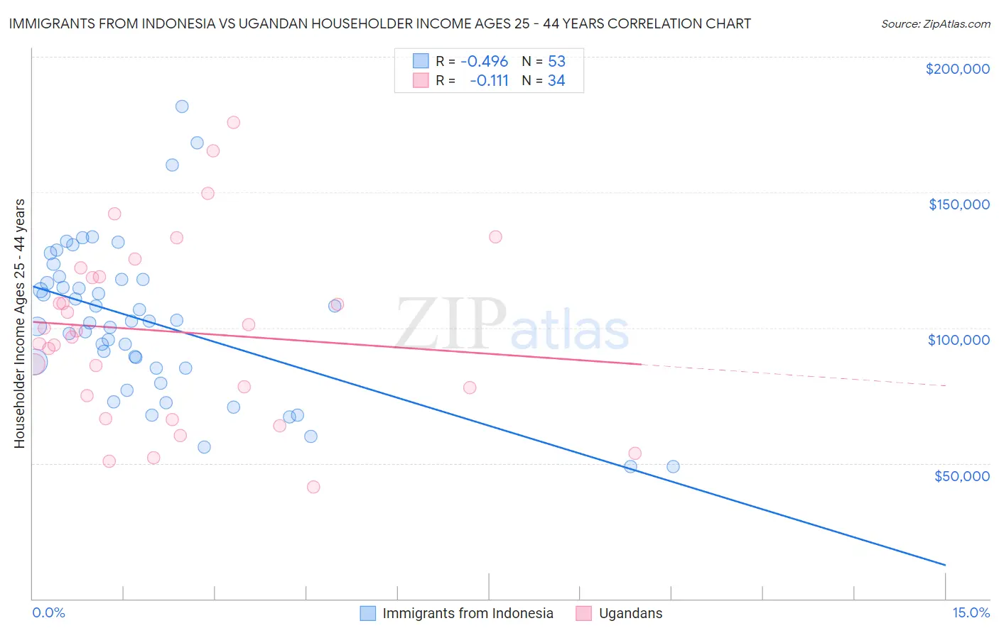 Immigrants from Indonesia vs Ugandan Householder Income Ages 25 - 44 years