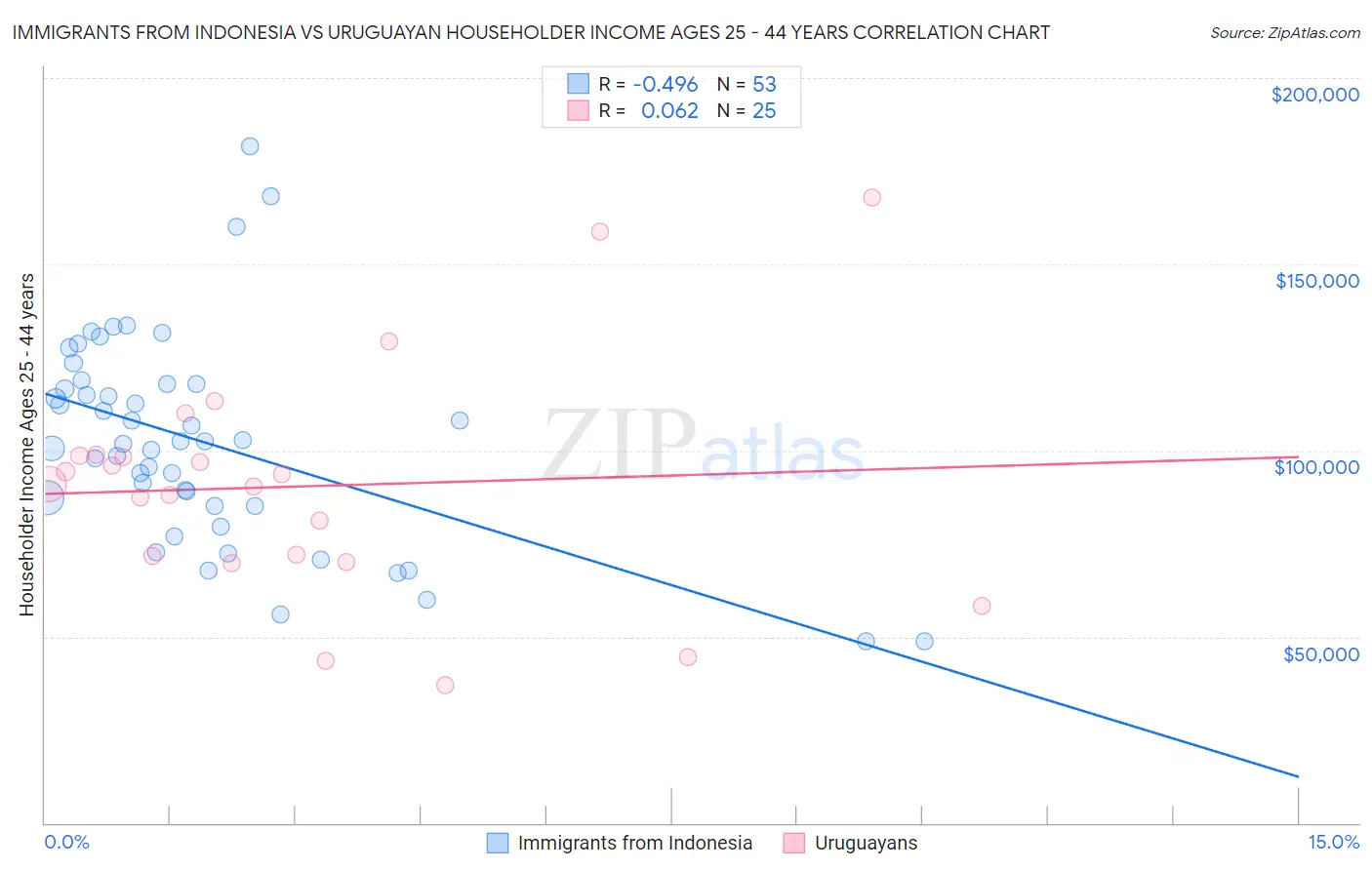 Immigrants from Indonesia vs Uruguayan Householder Income Ages 25 - 44 years