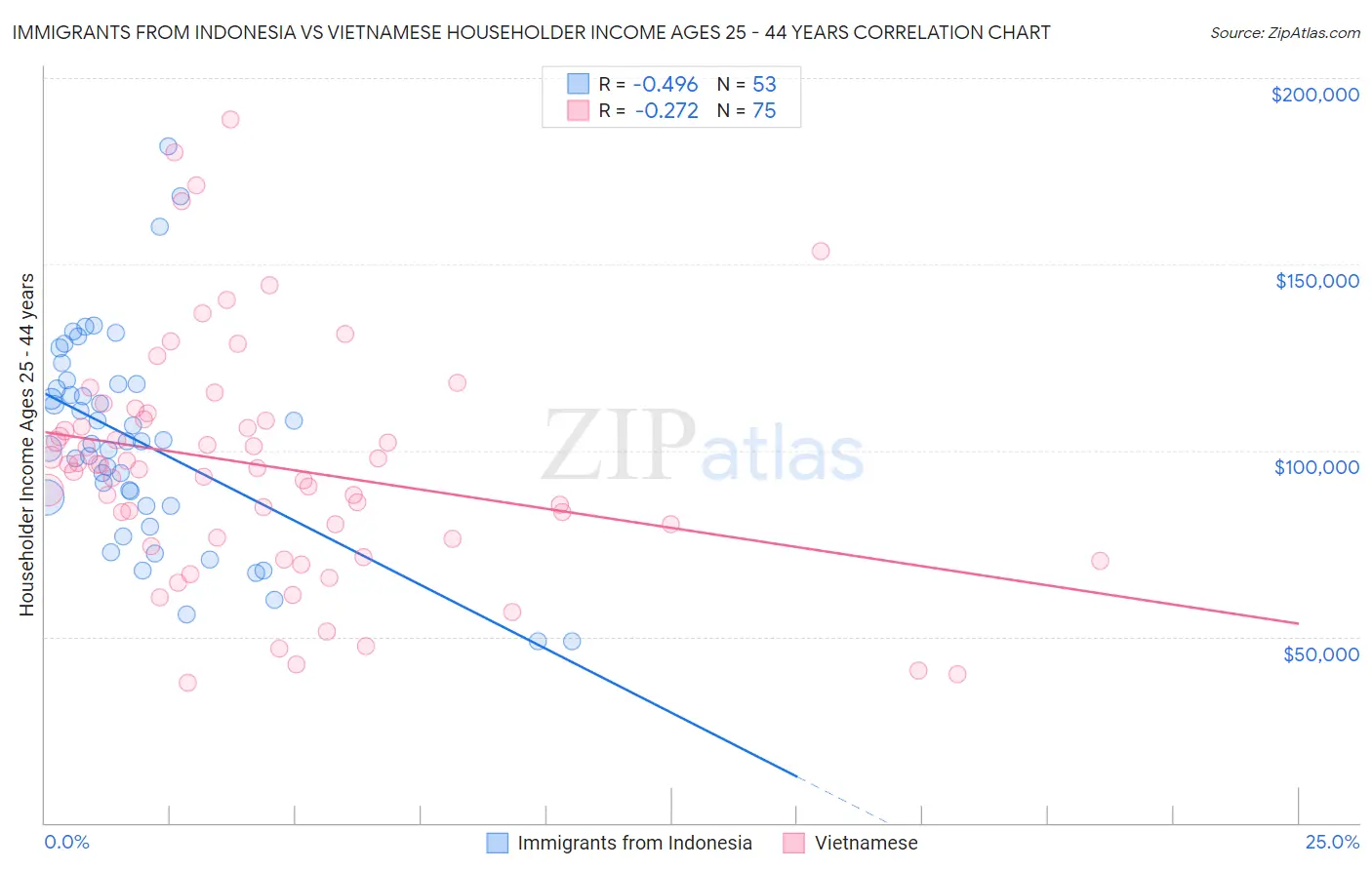 Immigrants from Indonesia vs Vietnamese Householder Income Ages 25 - 44 years