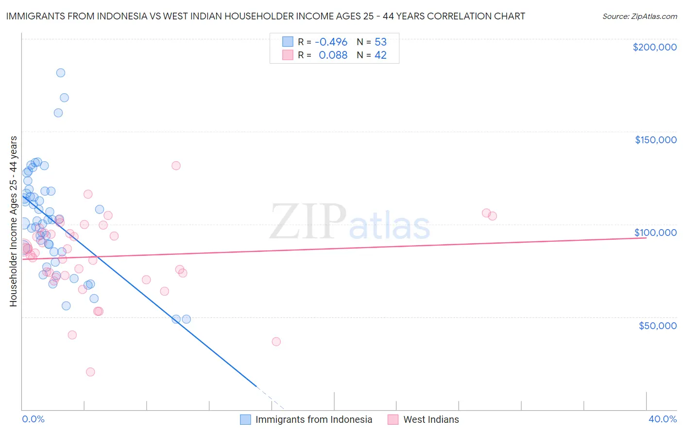 Immigrants from Indonesia vs West Indian Householder Income Ages 25 - 44 years