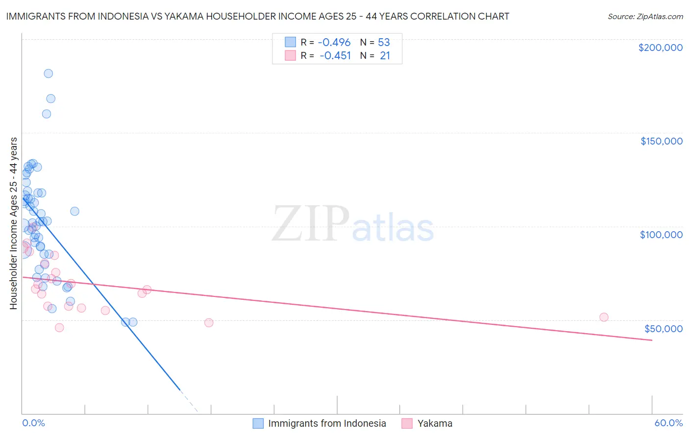Immigrants from Indonesia vs Yakama Householder Income Ages 25 - 44 years