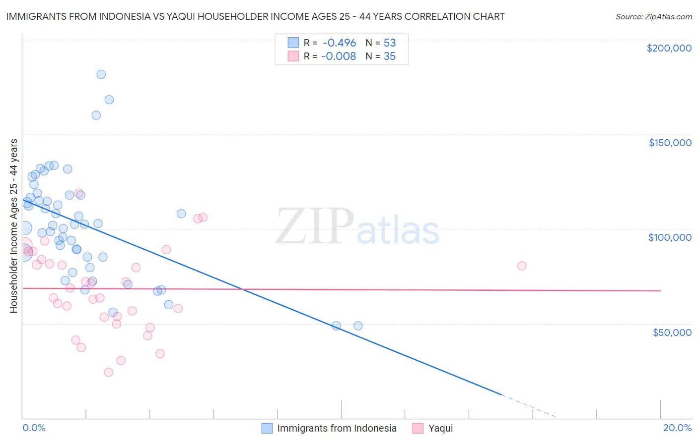 Immigrants from Indonesia vs Yaqui Householder Income Ages 25 - 44 years