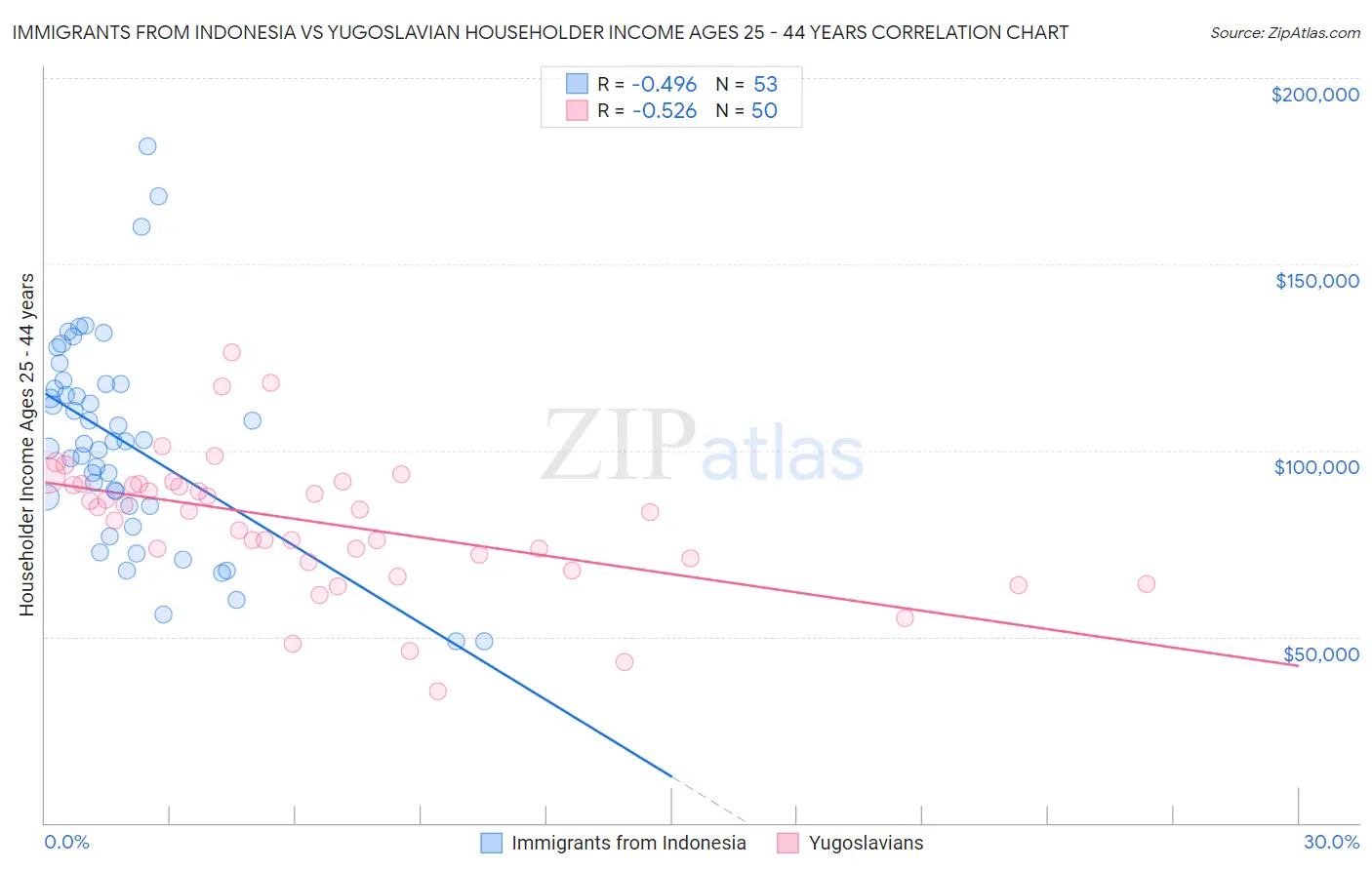 Immigrants from Indonesia vs Yugoslavian Householder Income Ages 25 - 44 years