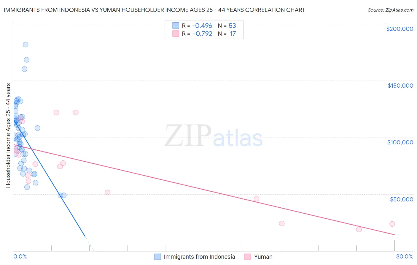 Immigrants from Indonesia vs Yuman Householder Income Ages 25 - 44 years