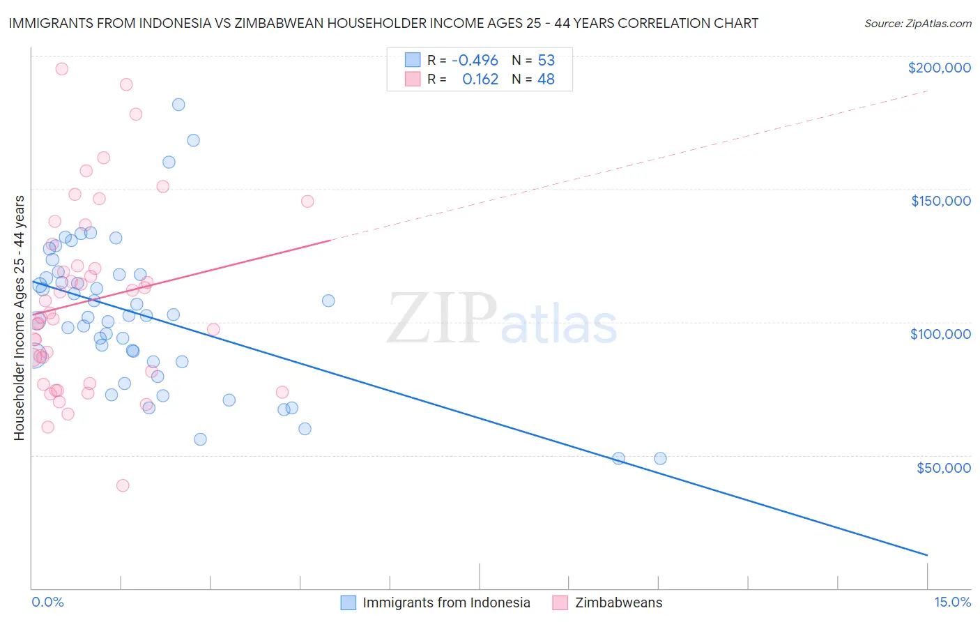 Immigrants from Indonesia vs Zimbabwean Householder Income Ages 25 - 44 years