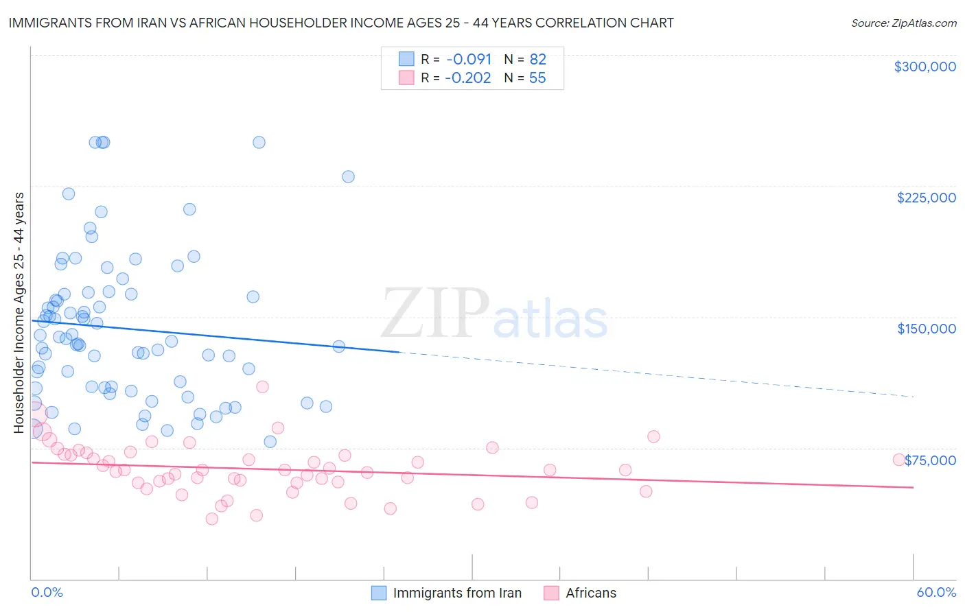 Immigrants from Iran vs African Householder Income Ages 25 - 44 years