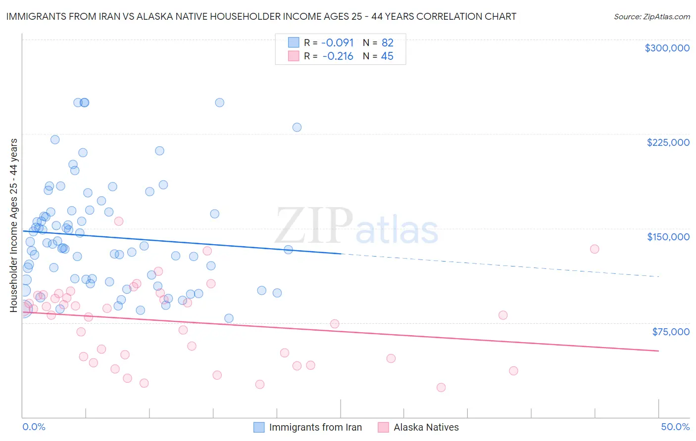 Immigrants from Iran vs Alaska Native Householder Income Ages 25 - 44 years