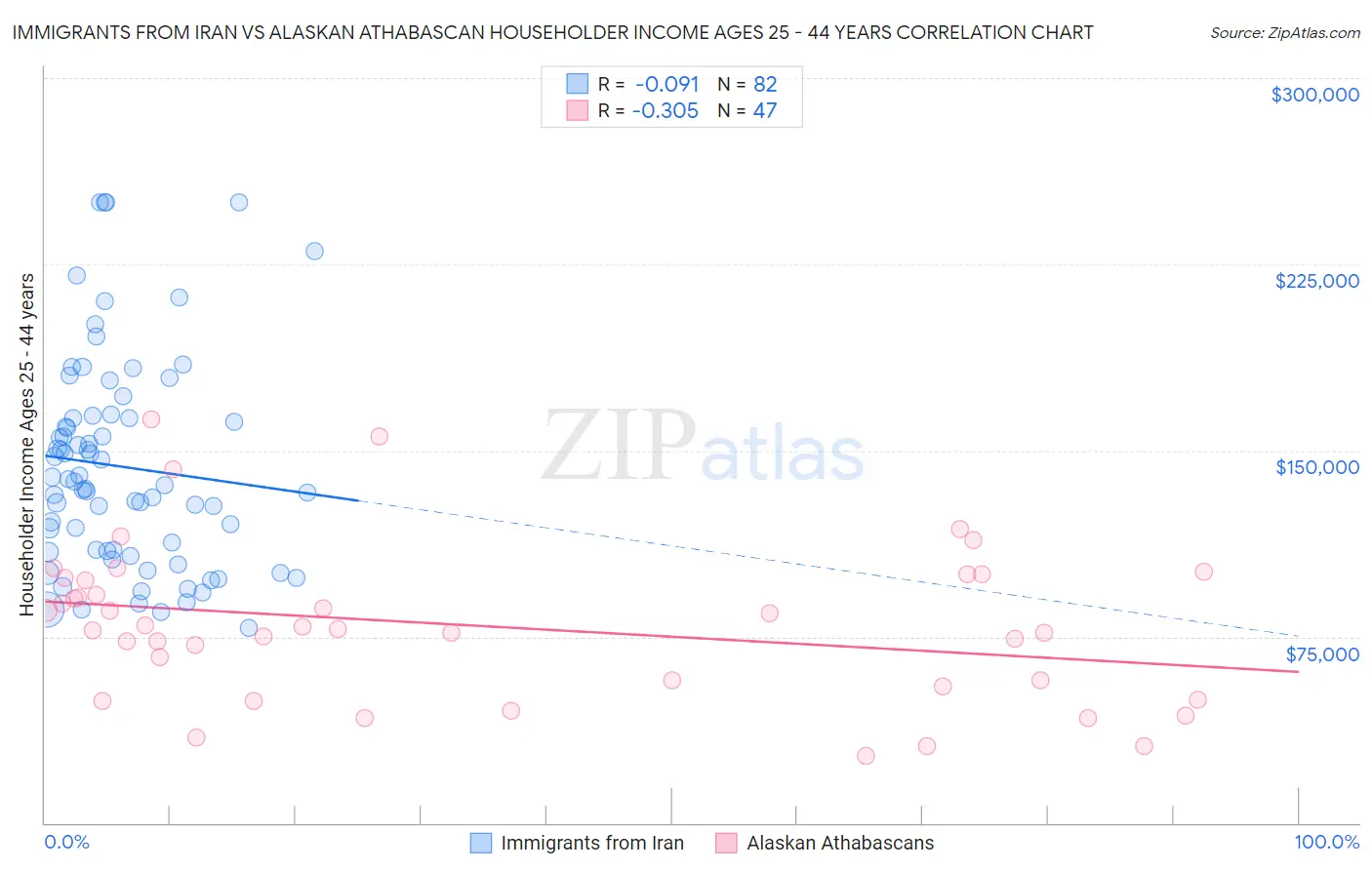 Immigrants from Iran vs Alaskan Athabascan Householder Income Ages 25 - 44 years