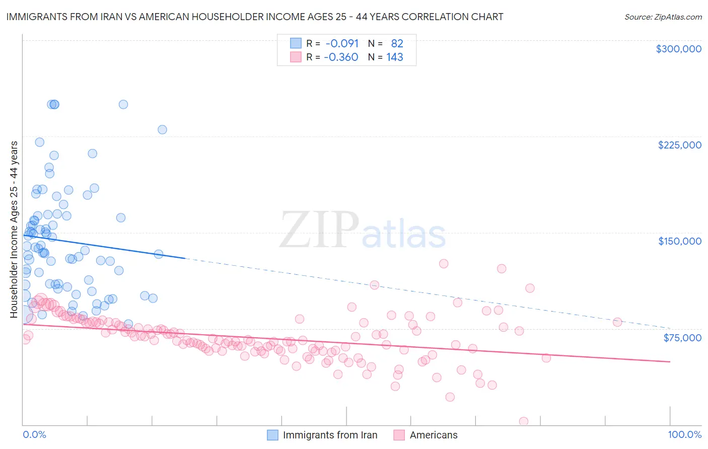 Immigrants from Iran vs American Householder Income Ages 25 - 44 years